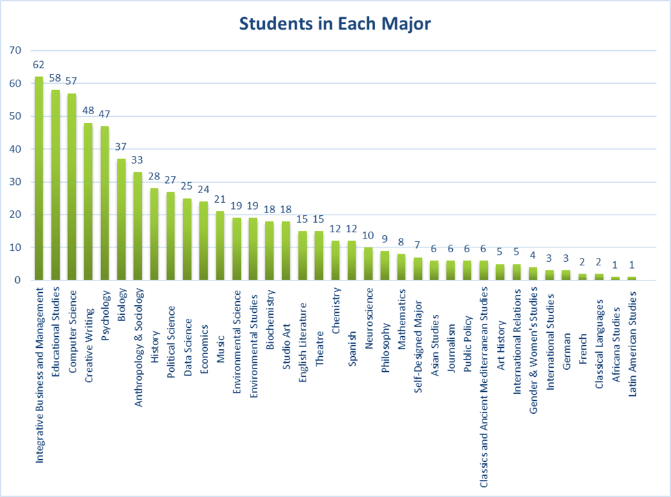 2024 Students per Major and Minor