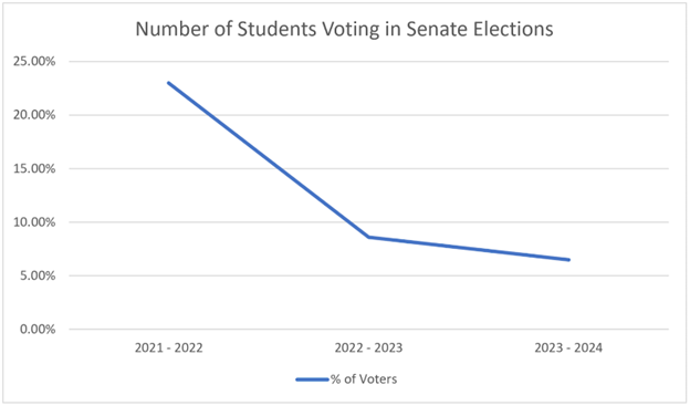 The number of students voting in the past 3 years for Senate elections