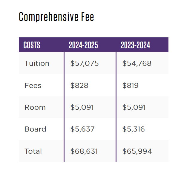 Tuition will increase by 4.2% for the 2024-2025 academic year