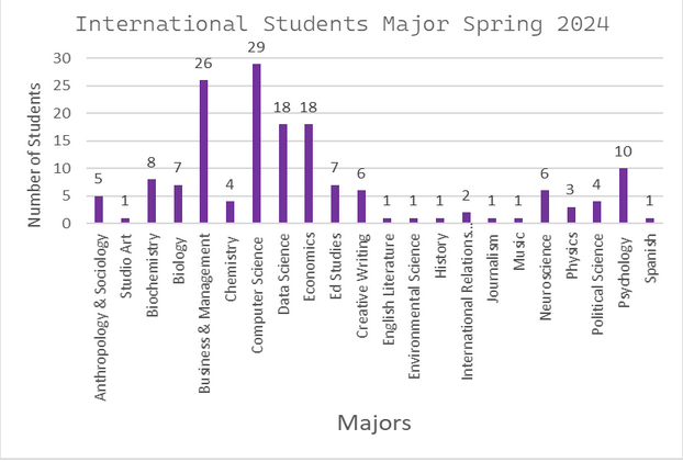 International students at Knox split by major