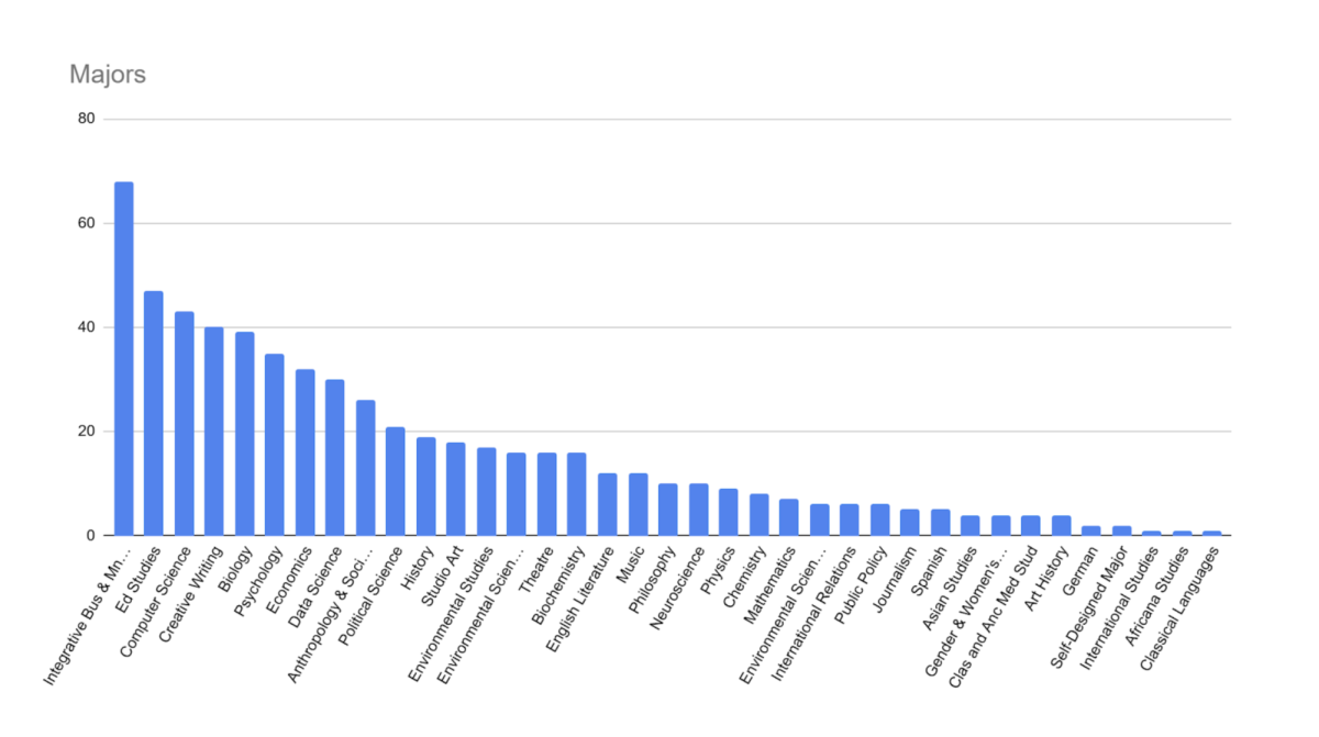 Overview of top majors, minors for Fall 2024